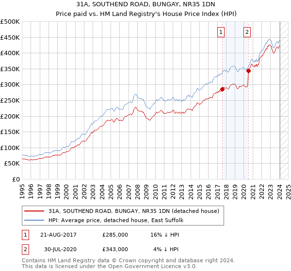 31A, SOUTHEND ROAD, BUNGAY, NR35 1DN: Price paid vs HM Land Registry's House Price Index