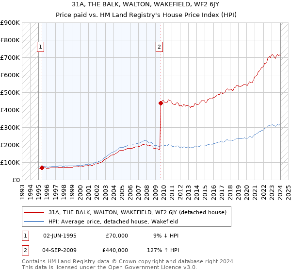31A, THE BALK, WALTON, WAKEFIELD, WF2 6JY: Price paid vs HM Land Registry's House Price Index