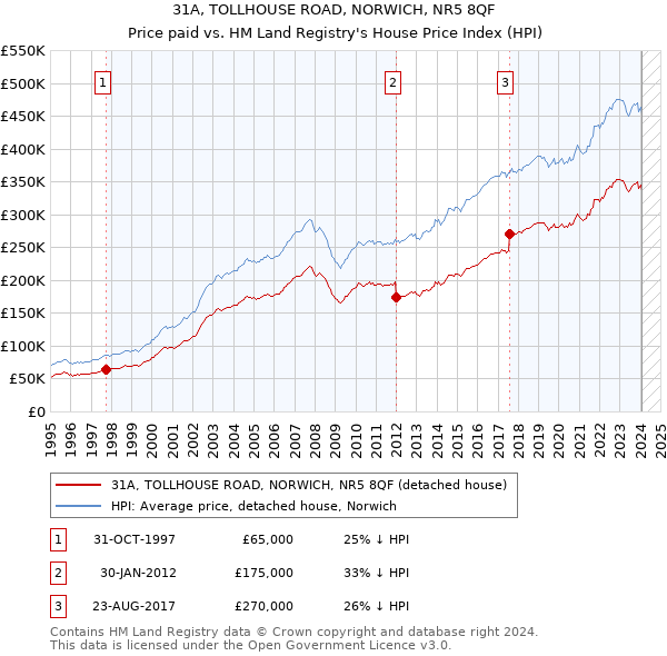 31A, TOLLHOUSE ROAD, NORWICH, NR5 8QF: Price paid vs HM Land Registry's House Price Index