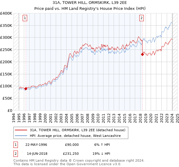 31A, TOWER HILL, ORMSKIRK, L39 2EE: Price paid vs HM Land Registry's House Price Index