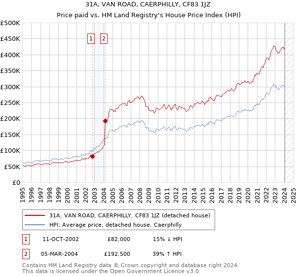 31A, VAN ROAD, CAERPHILLY, CF83 1JZ: Price paid vs HM Land Registry's House Price Index