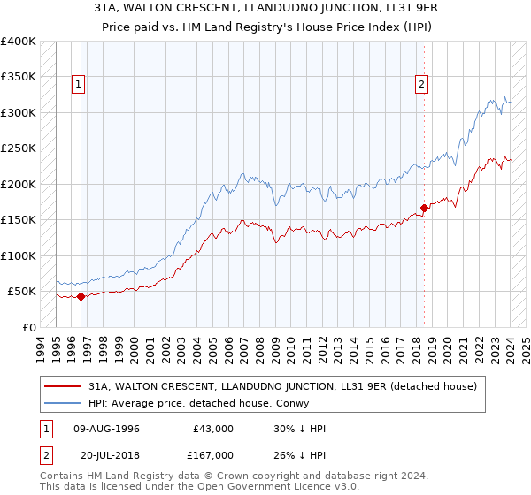 31A, WALTON CRESCENT, LLANDUDNO JUNCTION, LL31 9ER: Price paid vs HM Land Registry's House Price Index