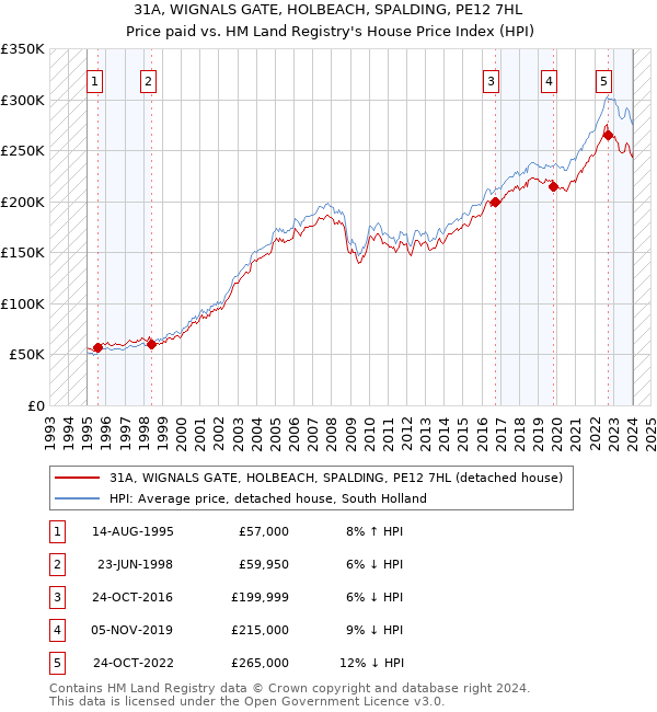 31A, WIGNALS GATE, HOLBEACH, SPALDING, PE12 7HL: Price paid vs HM Land Registry's House Price Index