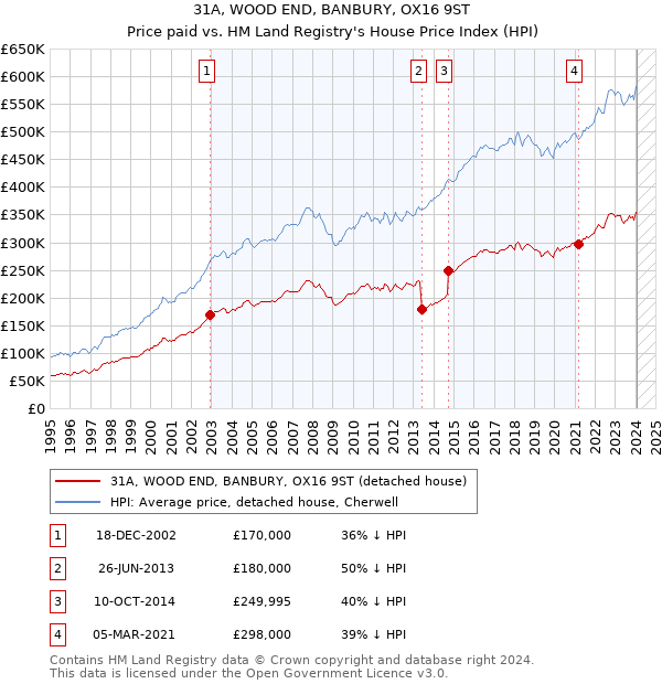 31A, WOOD END, BANBURY, OX16 9ST: Price paid vs HM Land Registry's House Price Index