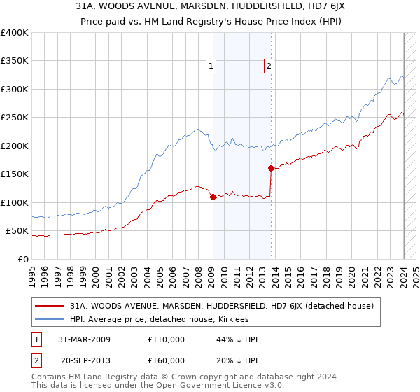 31A, WOODS AVENUE, MARSDEN, HUDDERSFIELD, HD7 6JX: Price paid vs HM Land Registry's House Price Index