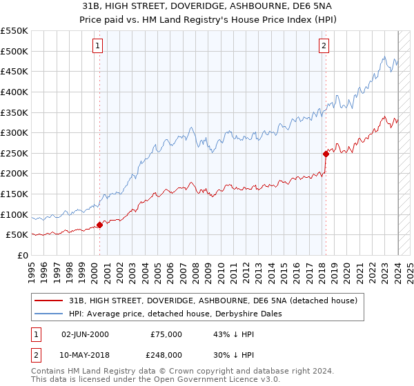 31B, HIGH STREET, DOVERIDGE, ASHBOURNE, DE6 5NA: Price paid vs HM Land Registry's House Price Index