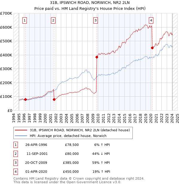 31B, IPSWICH ROAD, NORWICH, NR2 2LN: Price paid vs HM Land Registry's House Price Index