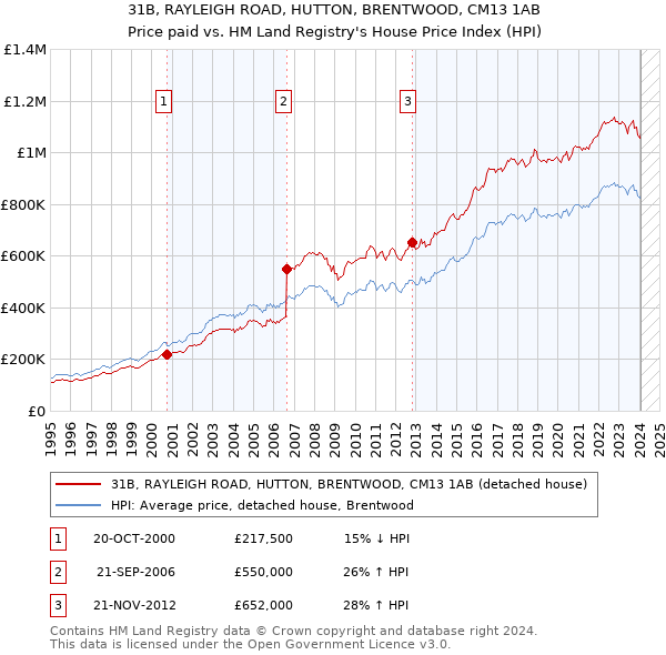 31B, RAYLEIGH ROAD, HUTTON, BRENTWOOD, CM13 1AB: Price paid vs HM Land Registry's House Price Index