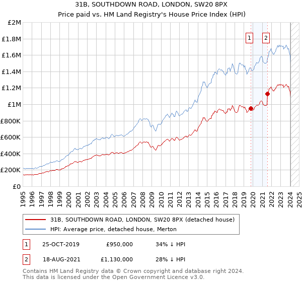 31B, SOUTHDOWN ROAD, LONDON, SW20 8PX: Price paid vs HM Land Registry's House Price Index