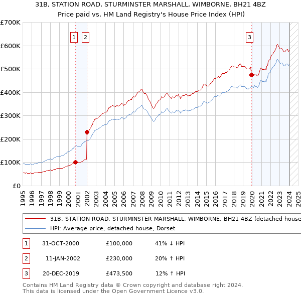 31B, STATION ROAD, STURMINSTER MARSHALL, WIMBORNE, BH21 4BZ: Price paid vs HM Land Registry's House Price Index