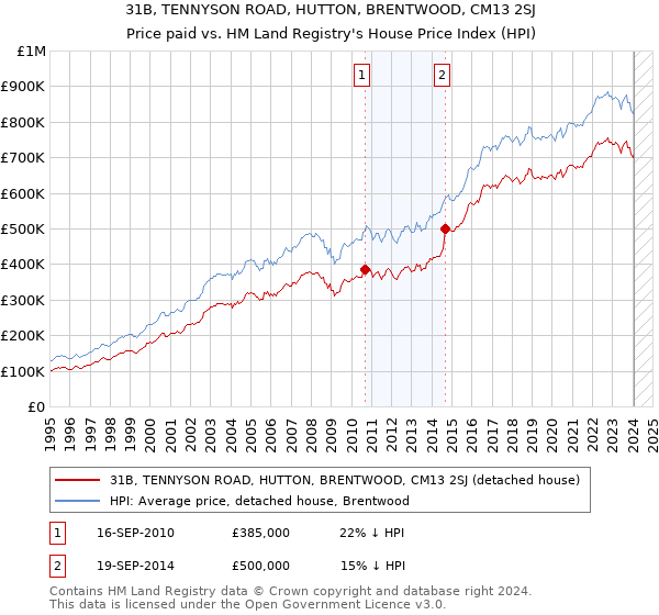 31B, TENNYSON ROAD, HUTTON, BRENTWOOD, CM13 2SJ: Price paid vs HM Land Registry's House Price Index