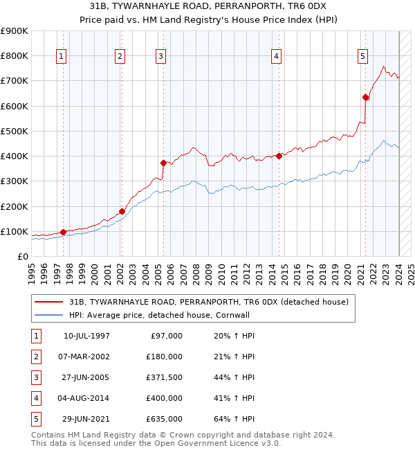 31B, TYWARNHAYLE ROAD, PERRANPORTH, TR6 0DX: Price paid vs HM Land Registry's House Price Index