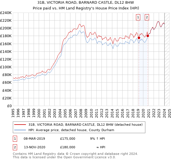 31B, VICTORIA ROAD, BARNARD CASTLE, DL12 8HW: Price paid vs HM Land Registry's House Price Index