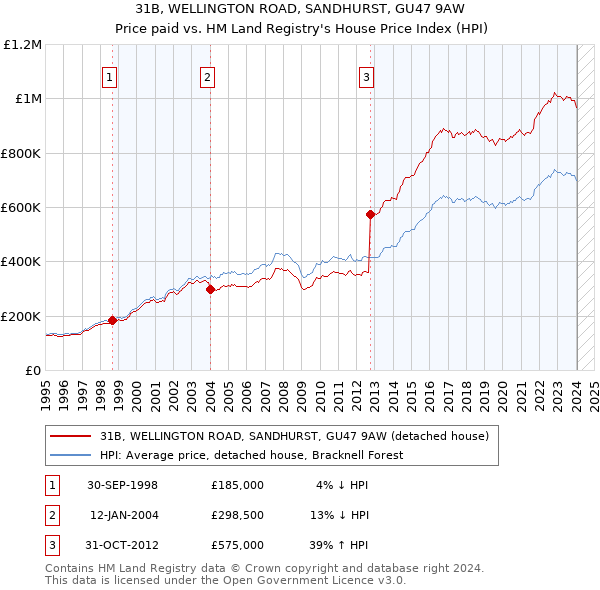 31B, WELLINGTON ROAD, SANDHURST, GU47 9AW: Price paid vs HM Land Registry's House Price Index