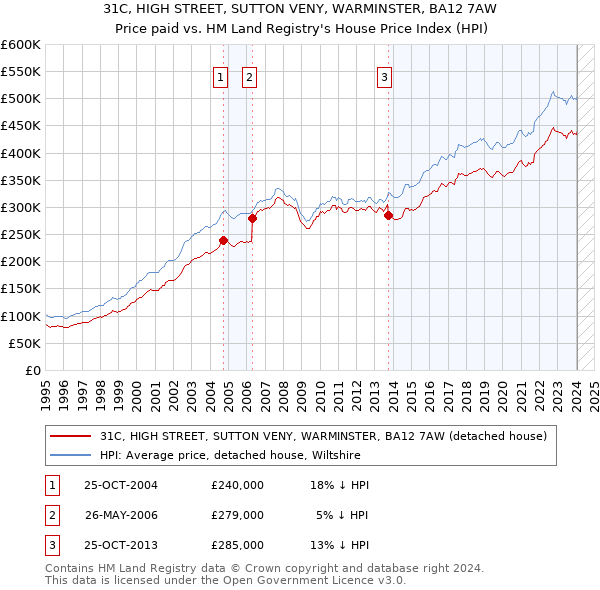 31C, HIGH STREET, SUTTON VENY, WARMINSTER, BA12 7AW: Price paid vs HM Land Registry's House Price Index