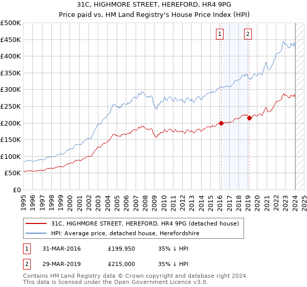 31C, HIGHMORE STREET, HEREFORD, HR4 9PG: Price paid vs HM Land Registry's House Price Index