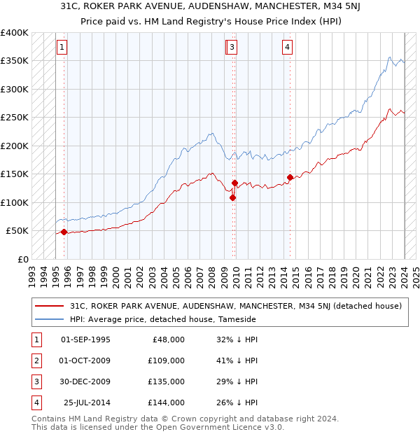 31C, ROKER PARK AVENUE, AUDENSHAW, MANCHESTER, M34 5NJ: Price paid vs HM Land Registry's House Price Index