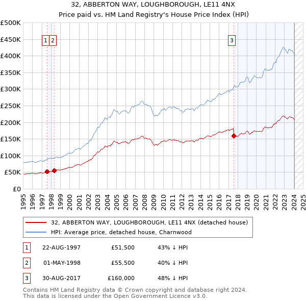 32, ABBERTON WAY, LOUGHBOROUGH, LE11 4NX: Price paid vs HM Land Registry's House Price Index