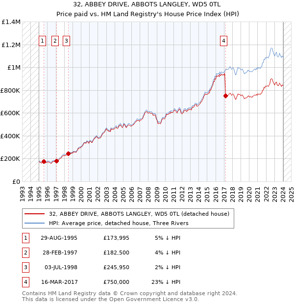 32, ABBEY DRIVE, ABBOTS LANGLEY, WD5 0TL: Price paid vs HM Land Registry's House Price Index