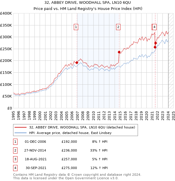 32, ABBEY DRIVE, WOODHALL SPA, LN10 6QU: Price paid vs HM Land Registry's House Price Index
