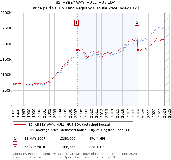 32, ABBEY WAY, HULL, HU5 1DA: Price paid vs HM Land Registry's House Price Index