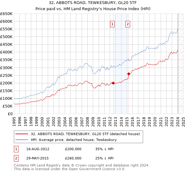 32, ABBOTS ROAD, TEWKESBURY, GL20 5TF: Price paid vs HM Land Registry's House Price Index