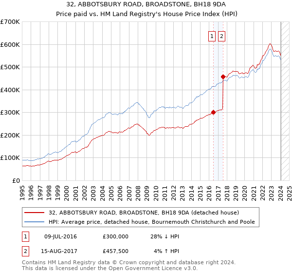 32, ABBOTSBURY ROAD, BROADSTONE, BH18 9DA: Price paid vs HM Land Registry's House Price Index