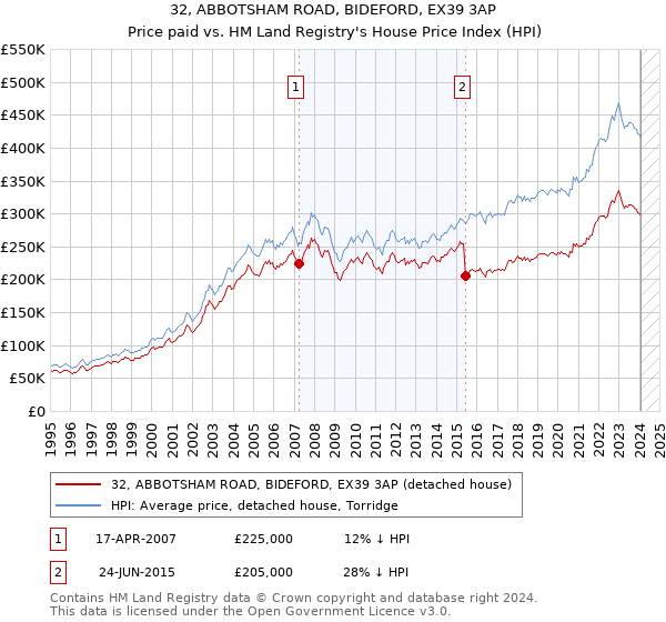 32, ABBOTSHAM ROAD, BIDEFORD, EX39 3AP: Price paid vs HM Land Registry's House Price Index