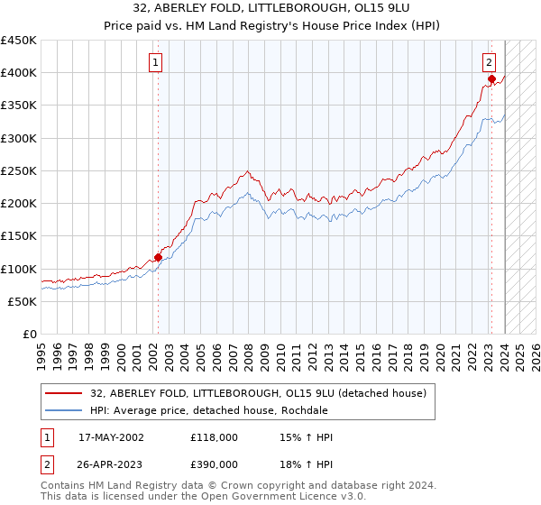32, ABERLEY FOLD, LITTLEBOROUGH, OL15 9LU: Price paid vs HM Land Registry's House Price Index