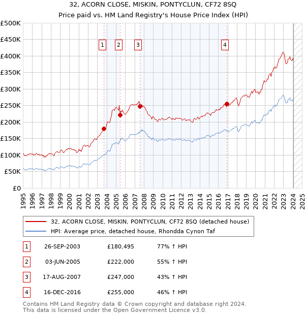 32, ACORN CLOSE, MISKIN, PONTYCLUN, CF72 8SQ: Price paid vs HM Land Registry's House Price Index