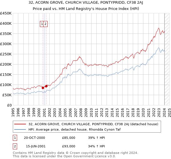 32, ACORN GROVE, CHURCH VILLAGE, PONTYPRIDD, CF38 2AJ: Price paid vs HM Land Registry's House Price Index