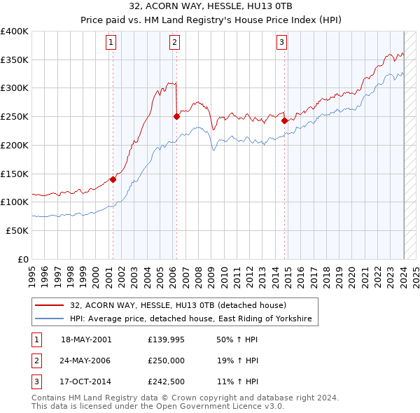 32, ACORN WAY, HESSLE, HU13 0TB: Price paid vs HM Land Registry's House Price Index
