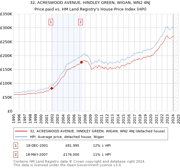32, ACRESWOOD AVENUE, HINDLEY GREEN, WIGAN, WN2 4NJ: Price paid vs HM Land Registry's House Price Index