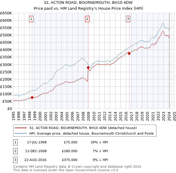 32, ACTON ROAD, BOURNEMOUTH, BH10 4DW: Price paid vs HM Land Registry's House Price Index