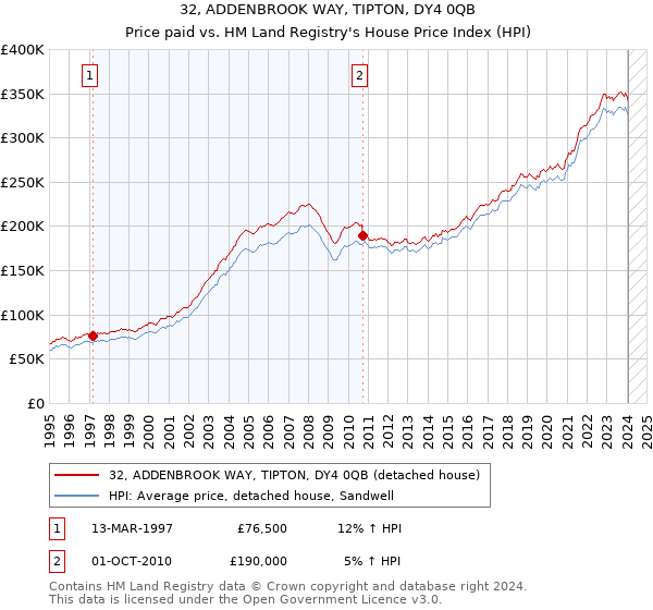 32, ADDENBROOK WAY, TIPTON, DY4 0QB: Price paid vs HM Land Registry's House Price Index