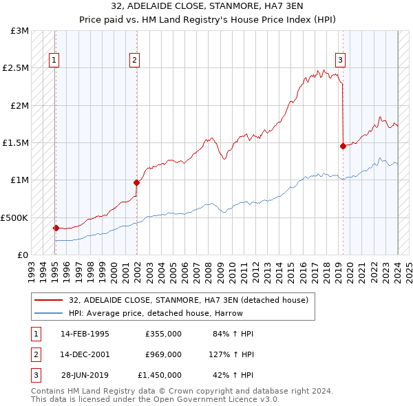32, ADELAIDE CLOSE, STANMORE, HA7 3EN: Price paid vs HM Land Registry's House Price Index
