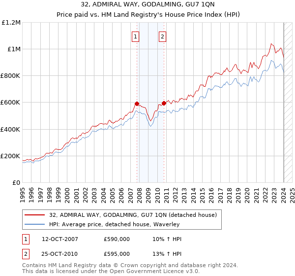 32, ADMIRAL WAY, GODALMING, GU7 1QN: Price paid vs HM Land Registry's House Price Index