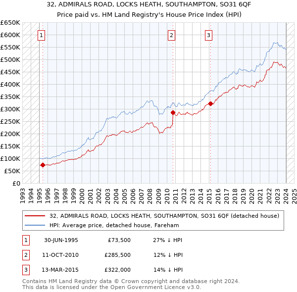 32, ADMIRALS ROAD, LOCKS HEATH, SOUTHAMPTON, SO31 6QF: Price paid vs HM Land Registry's House Price Index