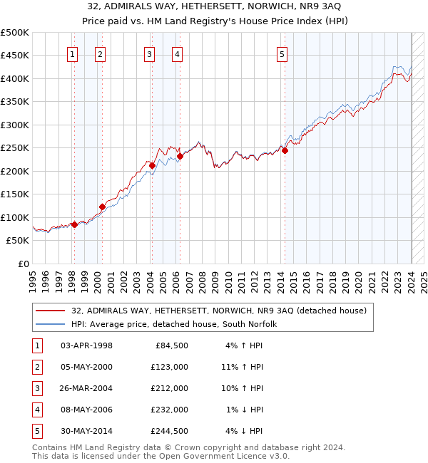32, ADMIRALS WAY, HETHERSETT, NORWICH, NR9 3AQ: Price paid vs HM Land Registry's House Price Index