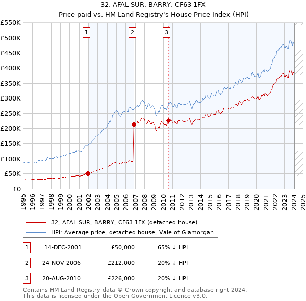 32, AFAL SUR, BARRY, CF63 1FX: Price paid vs HM Land Registry's House Price Index