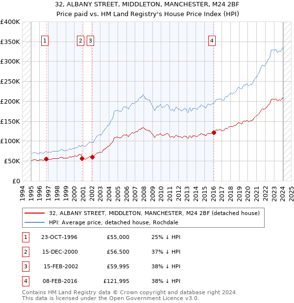 32, ALBANY STREET, MIDDLETON, MANCHESTER, M24 2BF: Price paid vs HM Land Registry's House Price Index