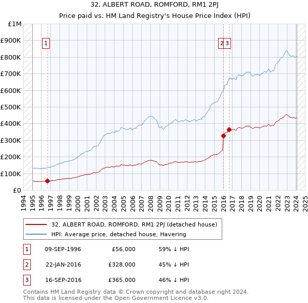 32, ALBERT ROAD, ROMFORD, RM1 2PJ: Price paid vs HM Land Registry's House Price Index