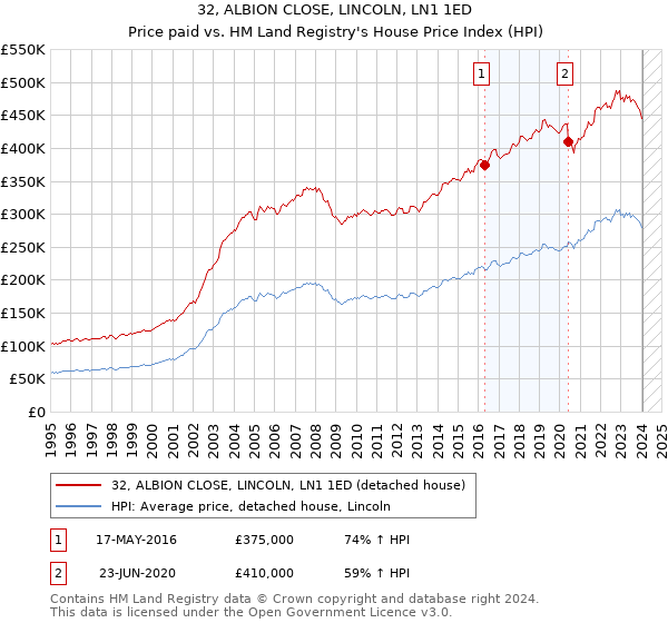 32, ALBION CLOSE, LINCOLN, LN1 1ED: Price paid vs HM Land Registry's House Price Index