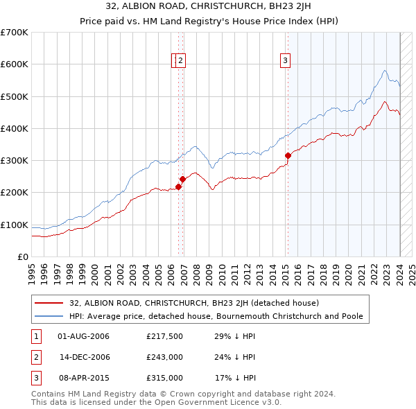 32, ALBION ROAD, CHRISTCHURCH, BH23 2JH: Price paid vs HM Land Registry's House Price Index