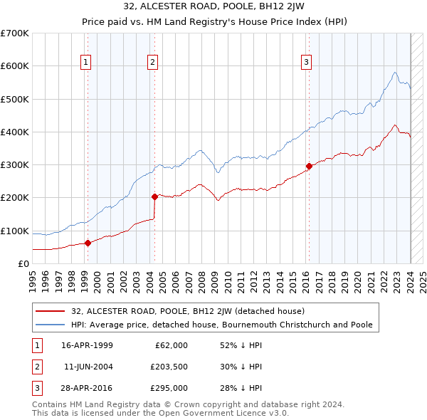 32, ALCESTER ROAD, POOLE, BH12 2JW: Price paid vs HM Land Registry's House Price Index