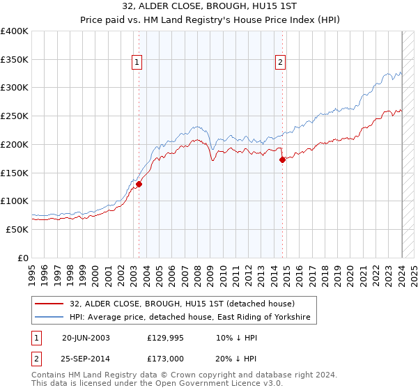 32, ALDER CLOSE, BROUGH, HU15 1ST: Price paid vs HM Land Registry's House Price Index