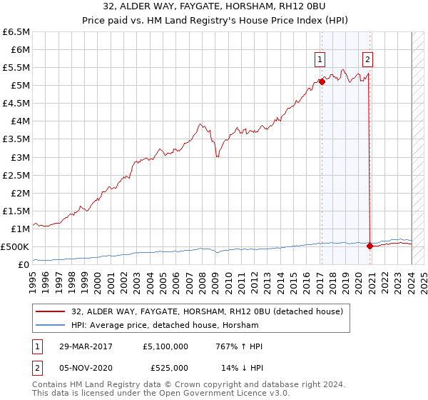 32, ALDER WAY, FAYGATE, HORSHAM, RH12 0BU: Price paid vs HM Land Registry's House Price Index