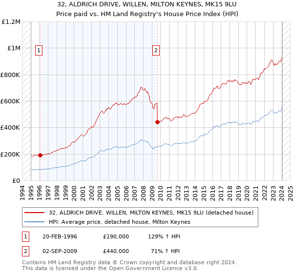 32, ALDRICH DRIVE, WILLEN, MILTON KEYNES, MK15 9LU: Price paid vs HM Land Registry's House Price Index