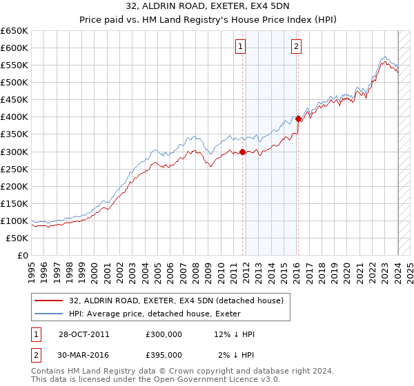 32, ALDRIN ROAD, EXETER, EX4 5DN: Price paid vs HM Land Registry's House Price Index