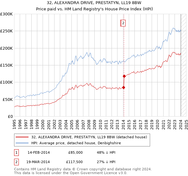 32, ALEXANDRA DRIVE, PRESTATYN, LL19 8BW: Price paid vs HM Land Registry's House Price Index
